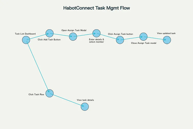 HabotConnect task management user flow diagram