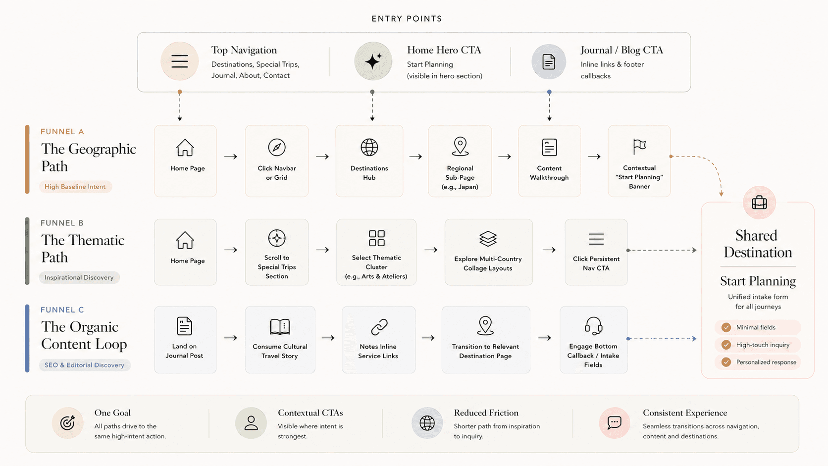 Critical user flow map across the three funnels